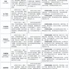 三年制中職（職教高考、升學(xué)方向）專業(yè)